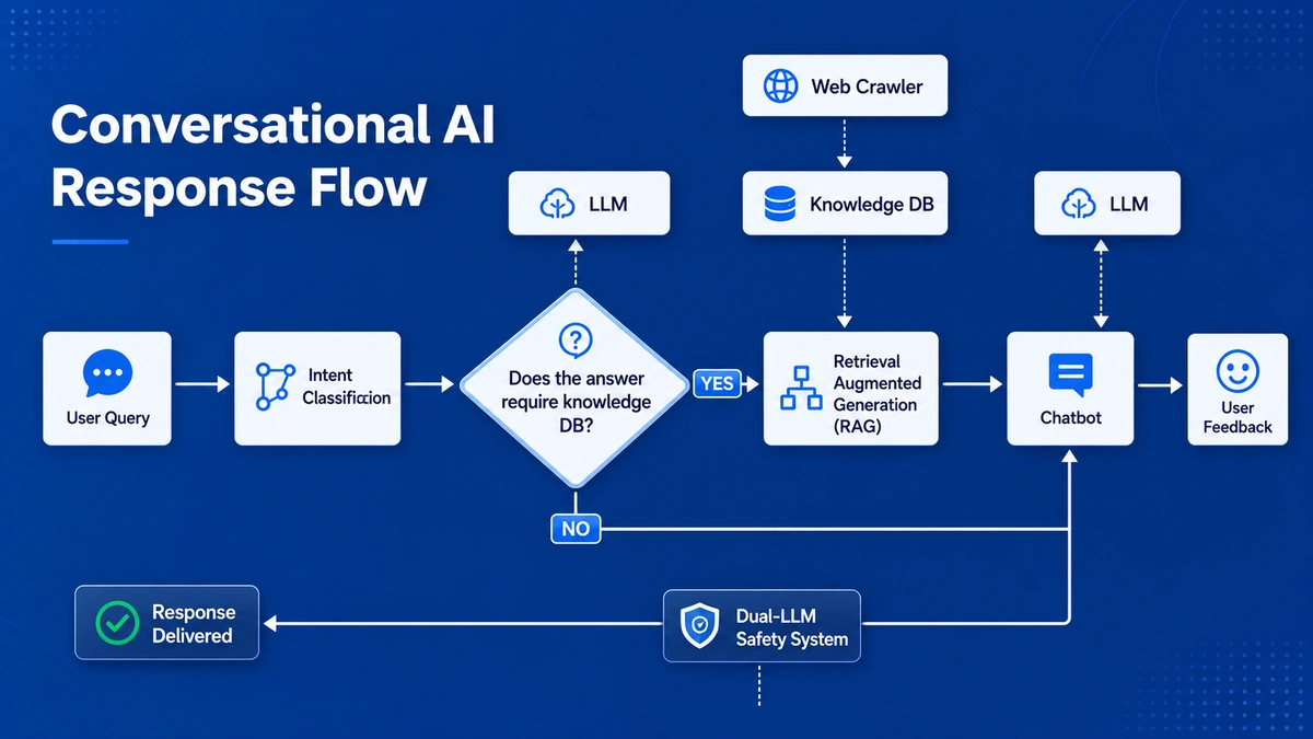 Secure Conversational AI Assistants for Financial Services
